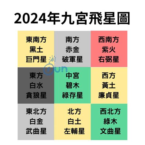 2024年风水方位|【2024年九宮飛星圖＋風水擺位】